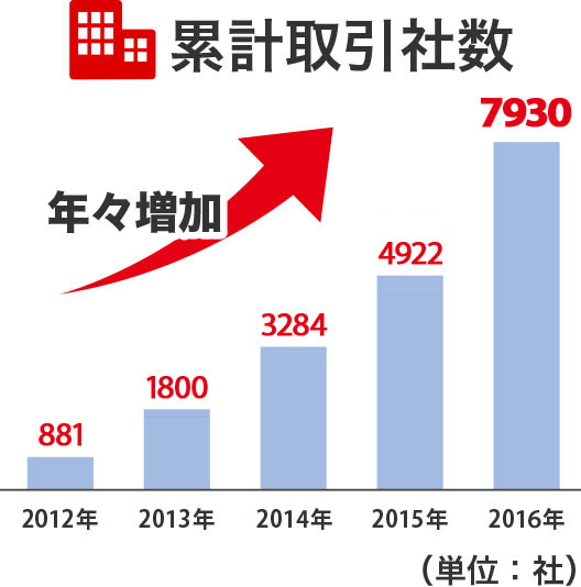 累計取引社数