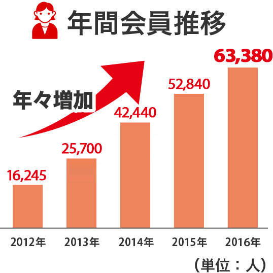 年間会員推移