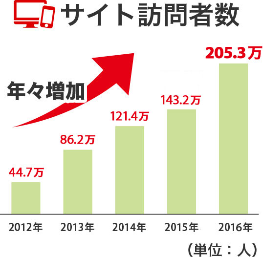 年間会員推移