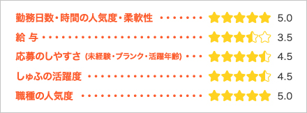 勤務日数・時間の人気度・柔軟性 給与 応募のしやすさ (未経験・ブランク・活躍年齢) しゅふの活躍度 職種の人気度