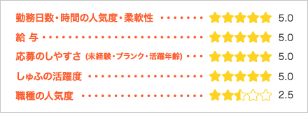 勤務日数・時間の人気度・柔軟性 給与 応募のしやすさ (未経験・ブランク・活躍年齢) しゅふの活躍度 職種の人気度