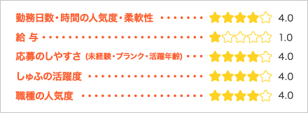 勤務日数・時間の人気度・柔軟性 給与 応募のしやすさ (未経験・ブランク・活躍年齢) しゅふの活躍度 職種の人気度