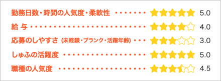 勤務日数・時間の人気度・柔軟性 給与 応募のしやすさ (未経験・ブランク・活躍年齢) しゅふの活躍度 職種の人気度