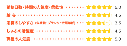 勤務日数・時間の人気度・柔軟性 給与 応募のしやすさ (未経験・ブランク・活躍年齢) しゅふの活躍度 職種の人気度